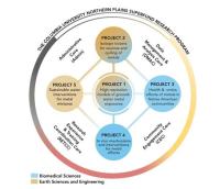 Columbia Northern Plains Superfund Research Program Projects graphic